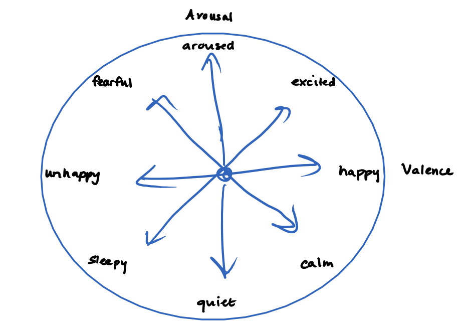 A hand-drawn circle of feelings: arousal from quiet to aroused on one axis, valence from unhappy to happy on the other, with fearful, excited, sleepy and calm in between