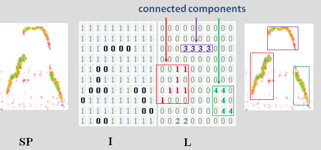 Connected components: a call's spectrogram, the same picture as a grid of 0s and 1s, and the grid with each connected piece numbered and boxed