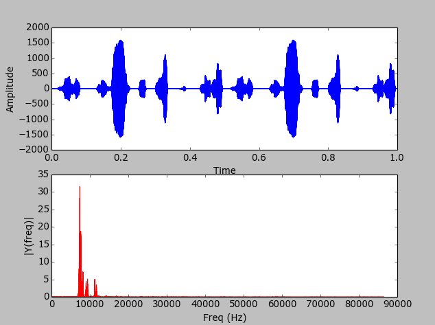 A recording of calls: amplitude over one second with a row of loud bursts, and its spectrum with peaks around 8–12 kHz