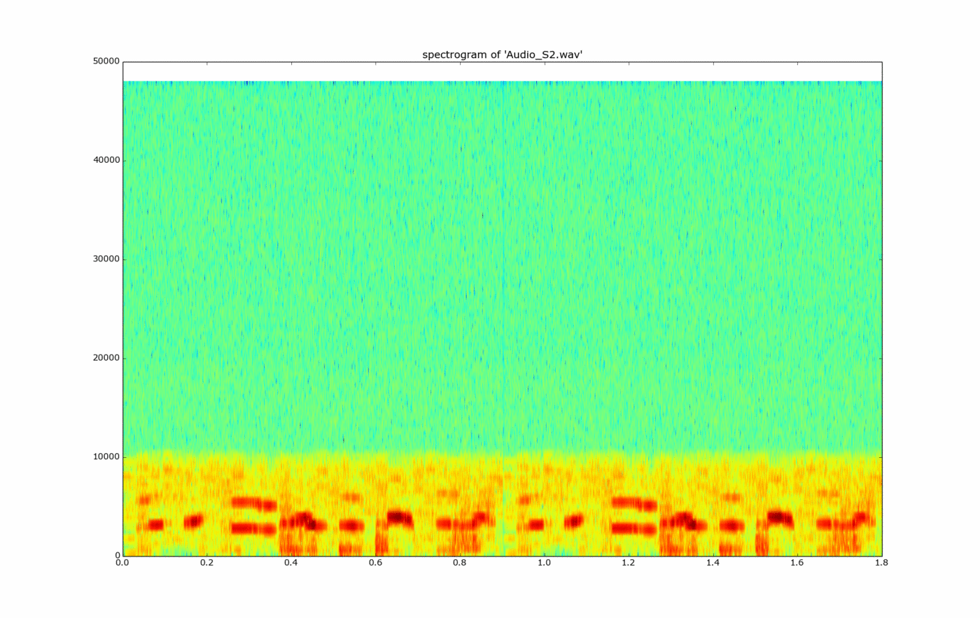 A spectrogram of a recording from a cage: time runs left to right, frequency bottom to top, and the calls show up as a row of red dashes near the bottom