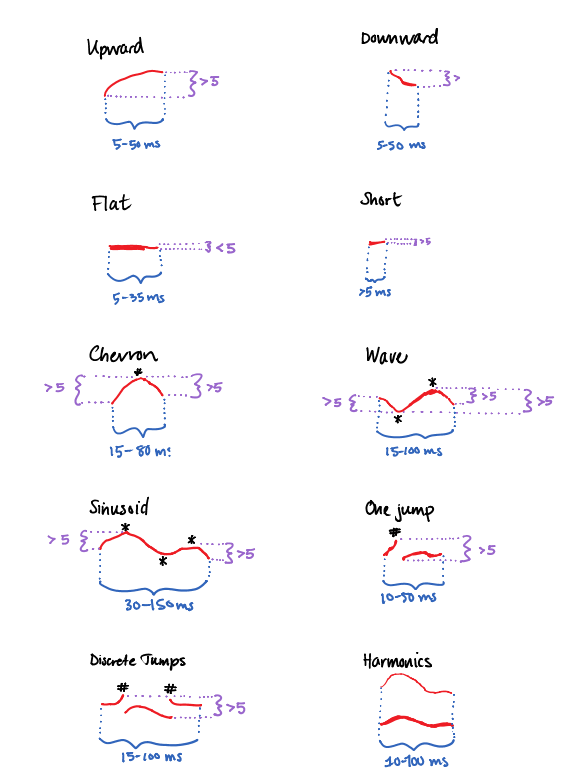 Hand-drawn syllable types with their typical lengths: upward, downward, flat, short, chevron, wave, sinusoid, one jump, discrete jumps, harmonics